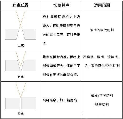 激光切割机焦点怎么调？什么是零焦点？